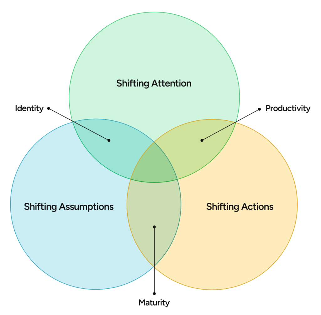 A Venn diagram illustrating how shifts in attention, assumptions, and actions intersect to drive meaningful leadership transformation.